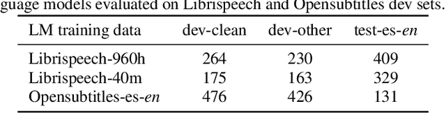 Figure 2 for USTED: Improving ASR with a Unified Speech and Text Encoder-Decoder