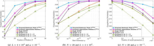 Figure 4 for Optimization-based Block Coordinate Gradient Coding for Mitigating Partial Stragglers in Distributed Learning