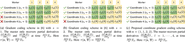 Figure 1 for Optimization-based Block Coordinate Gradient Coding for Mitigating Partial Stragglers in Distributed Learning