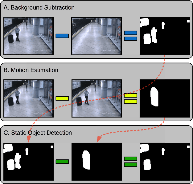 Figure 1 for Real-Time Deep Learning Method for Abandoned Luggage Detection in Video