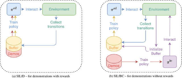 Figure 1 for Self-Imitation Learning from Demonstrations