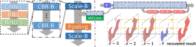 Figure 1 for Improving Deep Pancreas Segmentation in CT and MRI Images via Recurrent Neural Contextual Learning and Direct Loss Function