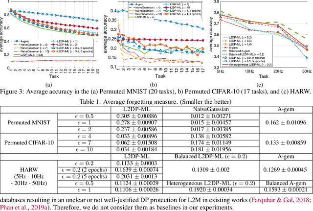 Figure 2 for Lifelong DP: Consistently Bounded Differential Privacy in Lifelong Machine Learning