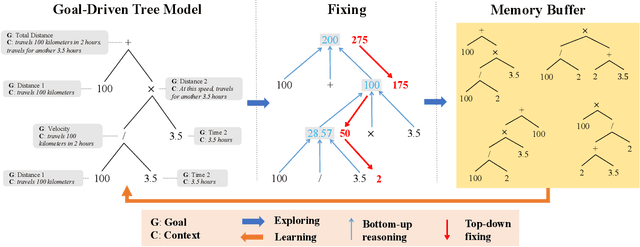 Figure 3 for Learning by Fixing: Solving Math Word Problems with Weak Supervision
