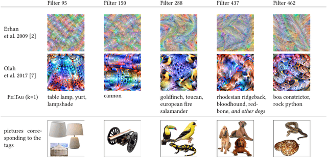 Figure 3 for Explaining Convolutional Neural Networks by Tagging Filters