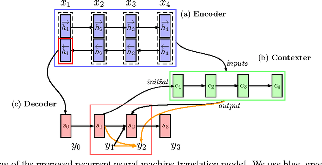 Figure 1 for Recurrent Neural Machine Translation