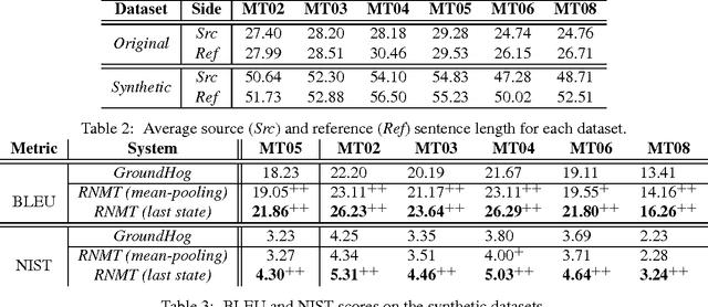 Figure 4 for Recurrent Neural Machine Translation