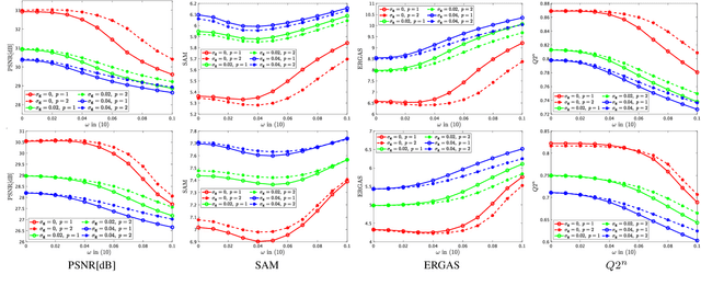 Figure 4 for Robust Hyperspectral Image Fusion with Simultaneous Guide Image Denoising via Constrained Convex Optimization