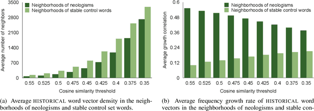 Figure 3 for Where New Words Are Born: Distributional Semantic Analysis of Neologisms and Their Semantic Neighborhoods