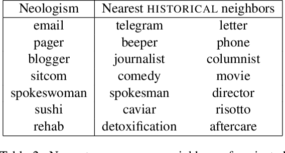 Figure 4 for Where New Words Are Born: Distributional Semantic Analysis of Neologisms and Their Semantic Neighborhoods