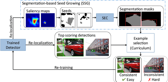 Figure 1 for Multiple Instance Curriculum Learning for Weakly Supervised Object Detection