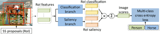 Figure 3 for Multiple Instance Curriculum Learning for Weakly Supervised Object Detection