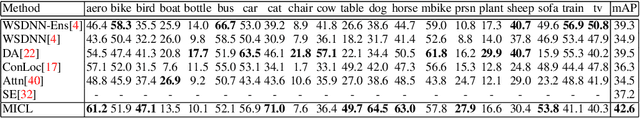 Figure 2 for Multiple Instance Curriculum Learning for Weakly Supervised Object Detection