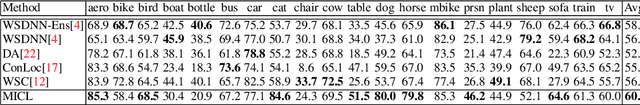 Figure 4 for Multiple Instance Curriculum Learning for Weakly Supervised Object Detection