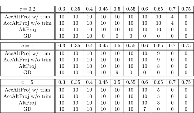 Figure 3 for Accelerated Alternating Projections for Robust Principal Component Analysis