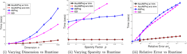 Figure 4 for Accelerated Alternating Projections for Robust Principal Component Analysis