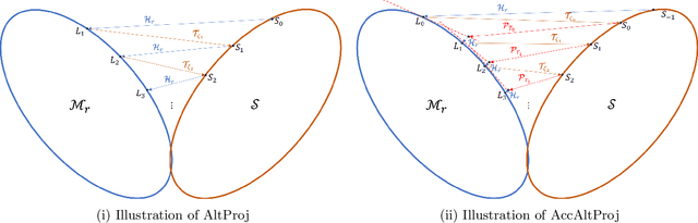 Figure 1 for Accelerated Alternating Projections for Robust Principal Component Analysis