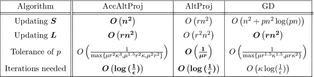 Figure 2 for Accelerated Alternating Projections for Robust Principal Component Analysis