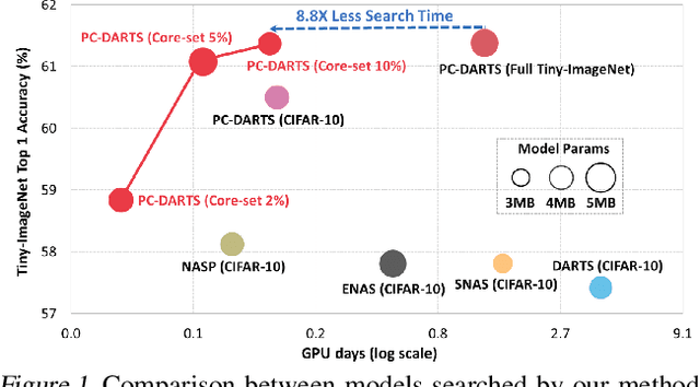 Figure 1 for Core-set Sampling for Efficient Neural Architecture Search