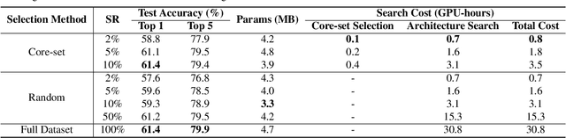 Figure 4 for Core-set Sampling for Efficient Neural Architecture Search