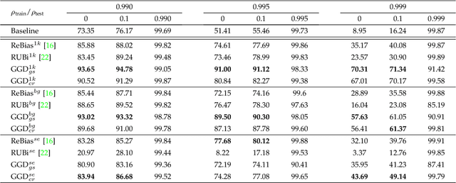 Figure 2 for General Greedy De-bias Learning