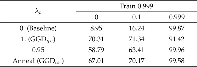 Figure 4 for General Greedy De-bias Learning