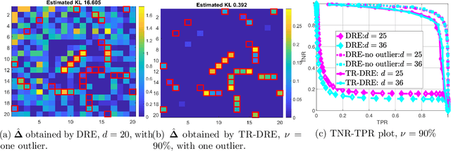 Figure 2 for Trimmed Density Ratio Estimation