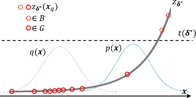 Figure 4 for Trimmed Density Ratio Estimation