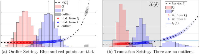 Figure 1 for Trimmed Density Ratio Estimation
