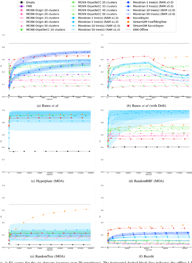 Figure 1 for A benchmark of data stream classification for human activity recognition on connected objects
