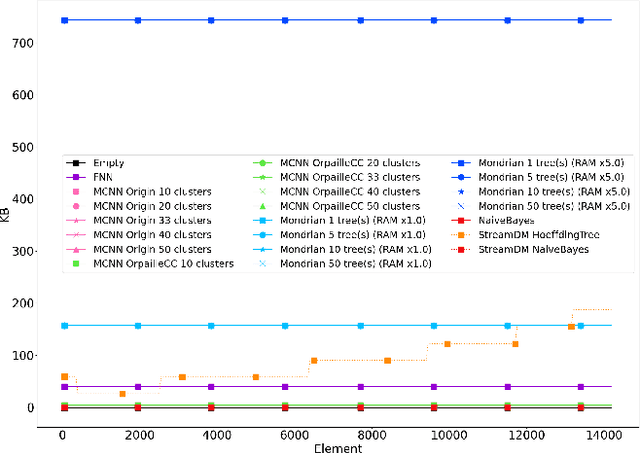 Figure 4 for A benchmark of data stream classification for human activity recognition on connected objects