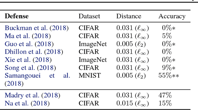 Figure 1 for Obfuscated Gradients Give a False Sense of Security: Circumventing Defenses to Adversarial Examples