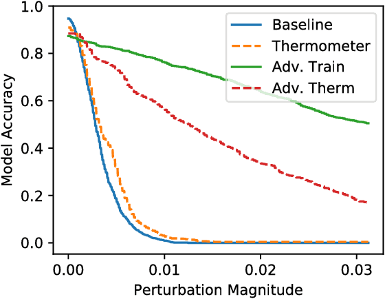 Figure 2 for Obfuscated Gradients Give a False Sense of Security: Circumventing Defenses to Adversarial Examples
