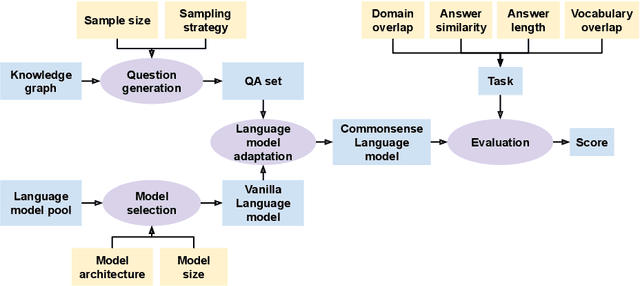 Figure 1 for An Empirical Investigation of Commonsense Self-Supervision with Knowledge Graphs