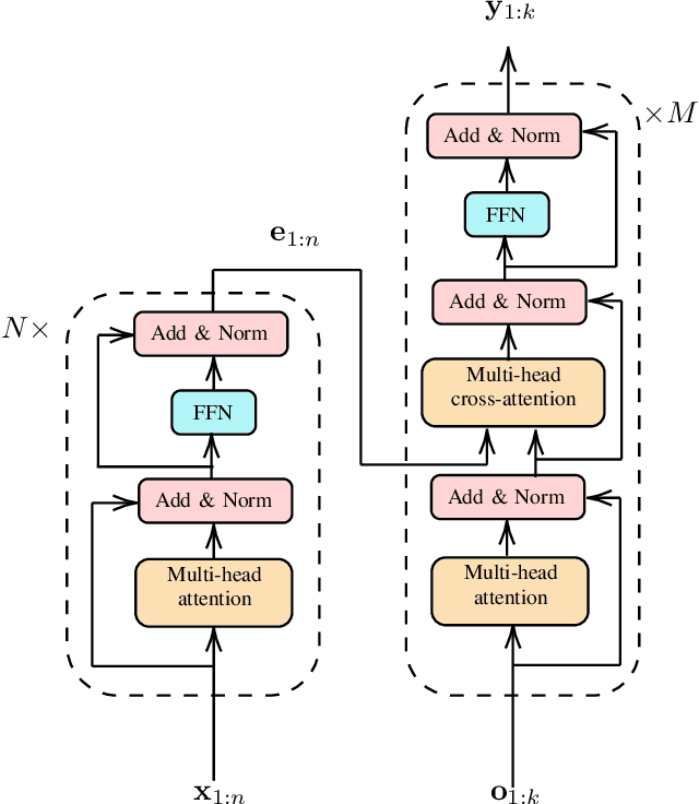 Figure 1 for Next Generation Multitarget Trackers: Random Finite Set Methods vs Transformer-based Deep Learning