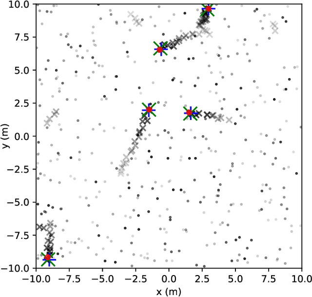 Figure 3 for Next Generation Multitarget Trackers: Random Finite Set Methods vs Transformer-based Deep Learning