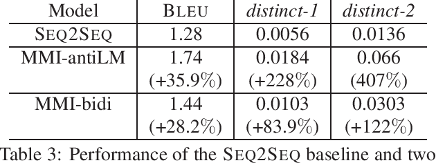 Figure 3 for A Diversity-Promoting Objective Function for Neural Conversation Models