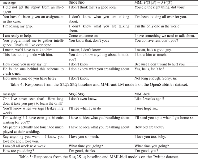 Figure 4 for A Diversity-Promoting Objective Function for Neural Conversation Models