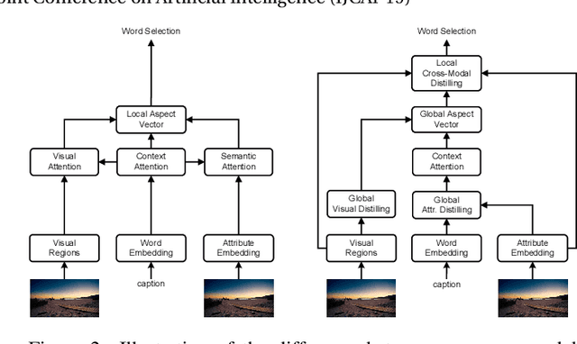 Figure 3 for Exploring and Distilling Cross-Modal Information for Image Captioning