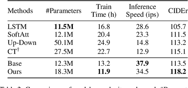 Figure 4 for Exploring and Distilling Cross-Modal Information for Image Captioning
