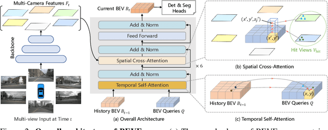 Figure 2 for BEVFormer: Learning Bird's-Eye-View Representation from Multi-Camera Images via Spatiotemporal Transformers