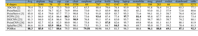Figure 1 for POIRot: A rotation invariant omni-directional pointnet