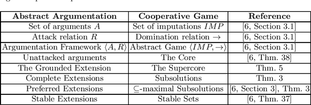 Figure 1 for Applying Abstract Argumentation Theory to Cooperative Game Theory