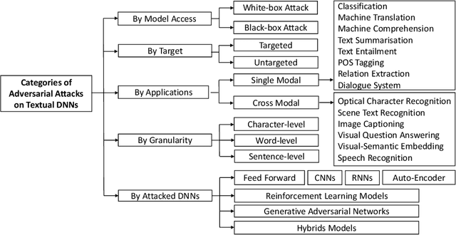 Figure 1 for Generating Textual Adversarial Examples for Deep Learning Models: A Survey