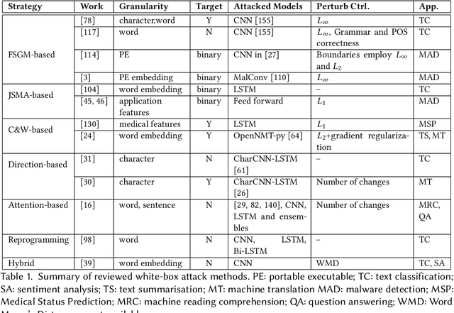Figure 2 for Generating Textual Adversarial Examples for Deep Learning Models: A Survey