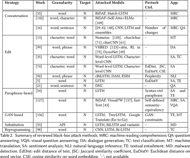 Figure 3 for Generating Textual Adversarial Examples for Deep Learning Models: A Survey