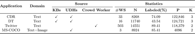 Figure 2 for Socratic Learning: Augmenting Generative Models to Incorporate Latent Subsets in Training Data