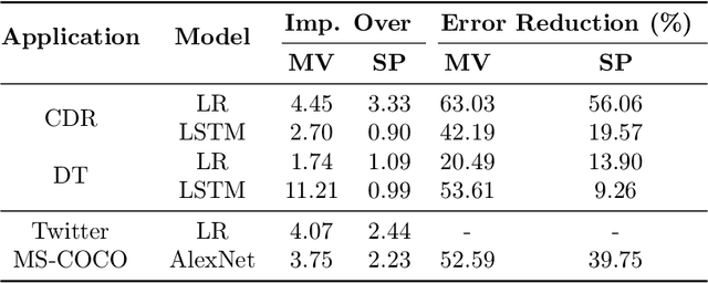 Figure 4 for Socratic Learning: Augmenting Generative Models to Incorporate Latent Subsets in Training Data