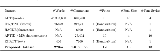 Figure 1 for An End-to-End OCR Framework for Robust Arabic-Handwriting Recognition using a Novel Transformers-based Model and an Innovative 270 Million-Words Multi-Font Corpus of Classical Arabic with Diacritics