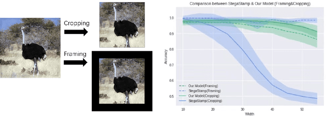 Figure 3 for CropDefender: deep watermark which is more convenient to train and more robust against cropping